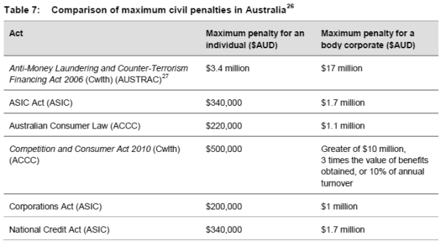 ACCC the subject of penalty envy