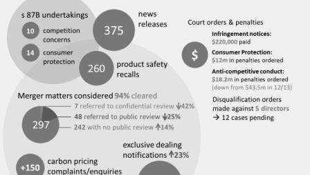 The 2013-14 annual report is in – how did the ACCC and AER do?