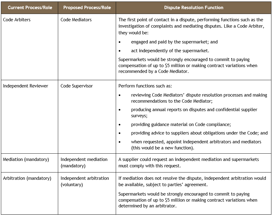 Grocery Code of Conduct Review - proposed dispute resolution mechanisms table