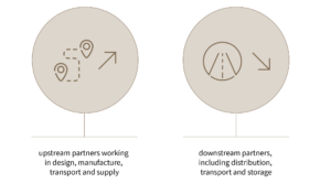 Showing the value chain covered by the EU CSDDD, both up and downstream