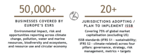 Infographic showing the number of businesses (50,000+) covered by Europe's ESRS and jurisdictions (20+) implementing ISSB standards