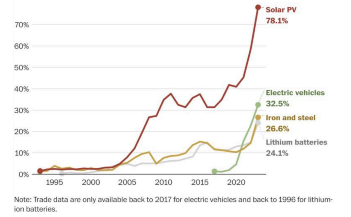 China's global cleantech investments What does it mean for Australia