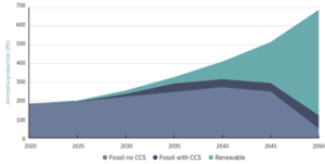 Graphic showing a gradual then dramatic increase in renewable-sourced ammonia from now until 2050.